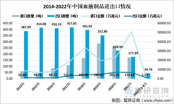 2014-2022年中国血液制品进出口情况