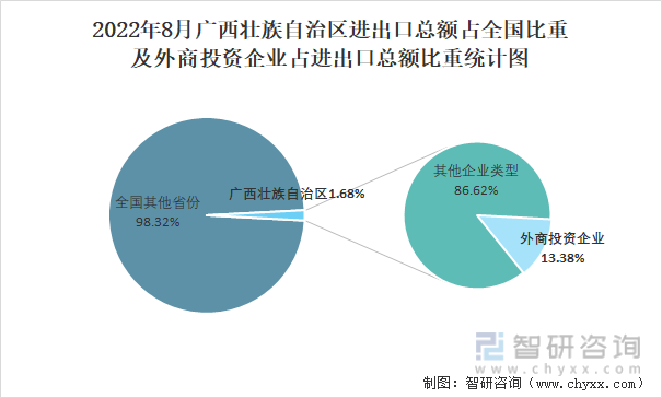 2022年8月广西壮族自治区进出口总额占全国比重及外商投资企业占进出口总额比重统计图