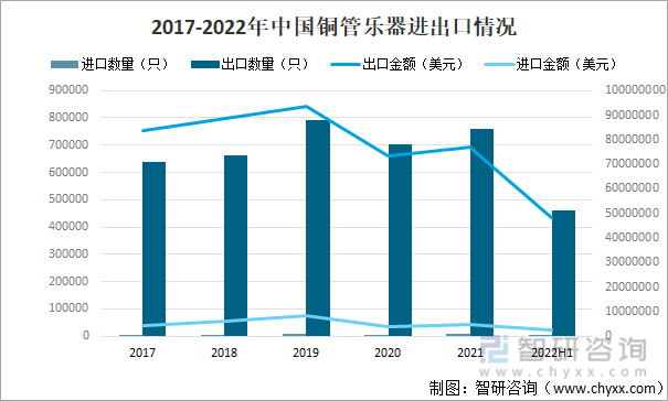 2017-2022年中国铜管乐器进出口情况