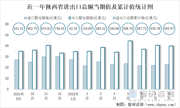 近一年陕西省进出口总额当期值及累计值统计图