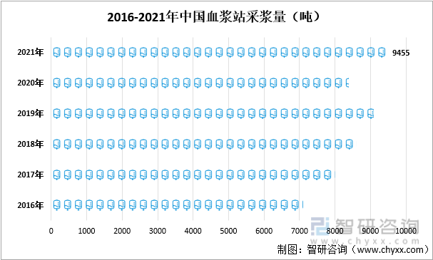 2016-2021年中国血浆站采浆量（吨）