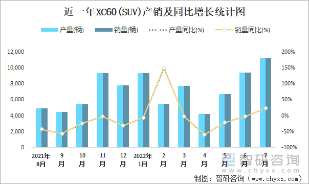 近一年XC60(SUV)产销及同比增长统计图