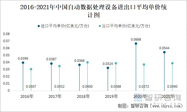 2016-2021年中國自動數(shù)據(jù)處理設(shè)備進(jìn)出口平均單價統(tǒng)計(jì)圖