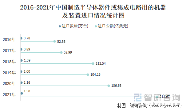2016-2021年中国制造半导体器件或集成电路用的机器及装置进口情况统计图