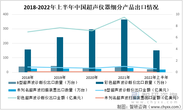 2018-2022年上半年中国超声仪器细分产品出口情况