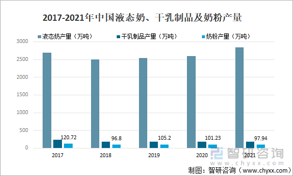 2017-2021年中国液态奶、干乳制品及奶粉产量