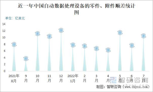 近一年中國(guó)自動(dòng)數(shù)據(jù)處理設(shè)備的零件、附件順差統(tǒng)計(jì)圖