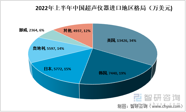 2022年上半年中国超声仪器进口地区格局（万美元）