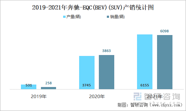 2019-2021年奔驰-EQC(BEV)(SUV)产销统计图