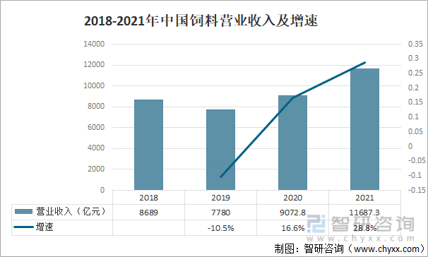 2018-2021年中国饲料营业收入及增速