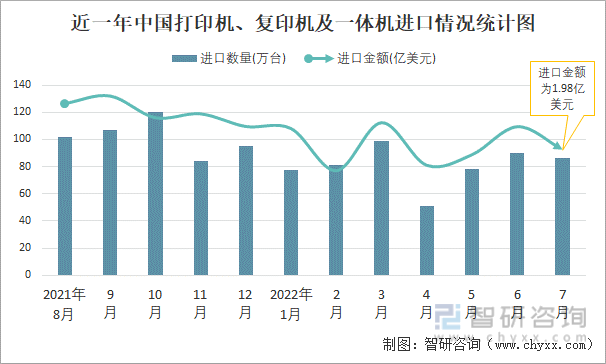近一年中国打印机、复印机及一体机进口情况统计图