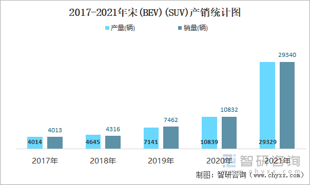 2017-2021年宋(BEV)(SUV)產(chǎn)銷(xiāo)統(tǒng)計(jì)圖