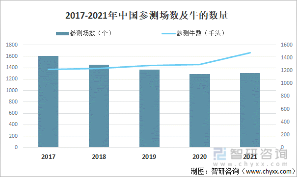 2017-2021年中国参测场数及牛的数量