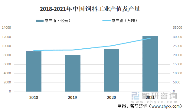 2018-2021年中国饲料工业产值及产量