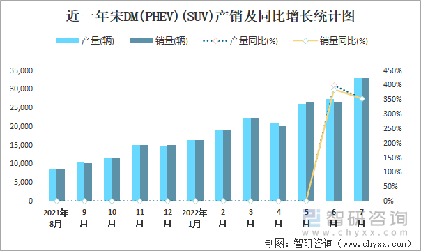 近一年宋DM(PHEV)(SUV)产销及同比增长统计图