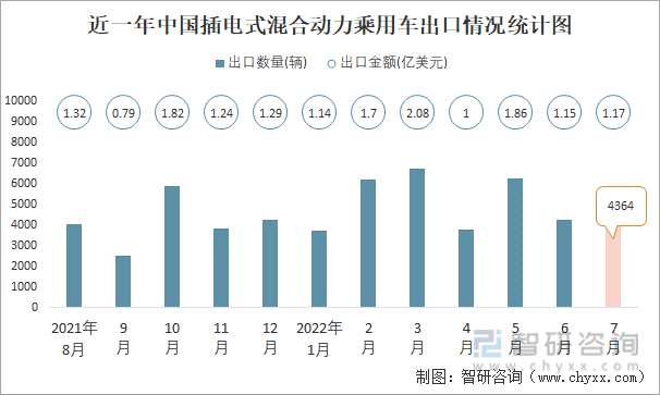近一年中国插电式混合动力乘用车出口情况统计图