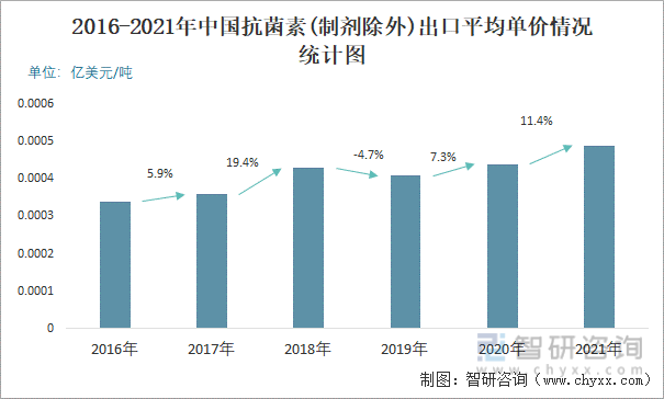 2016-2021年中国抗菌素(制剂除外)出口平均单价情况统计图