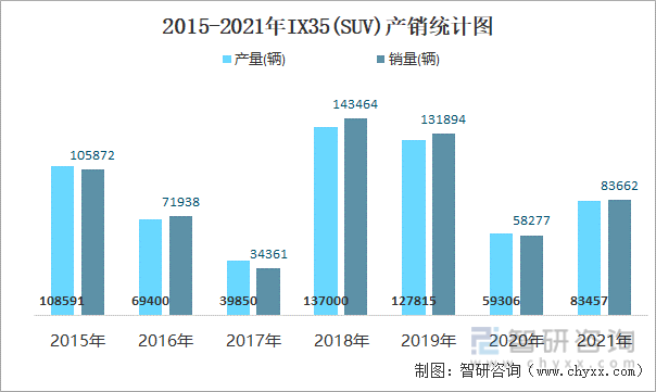 2015-2021年IX35(SUV)产销统计图