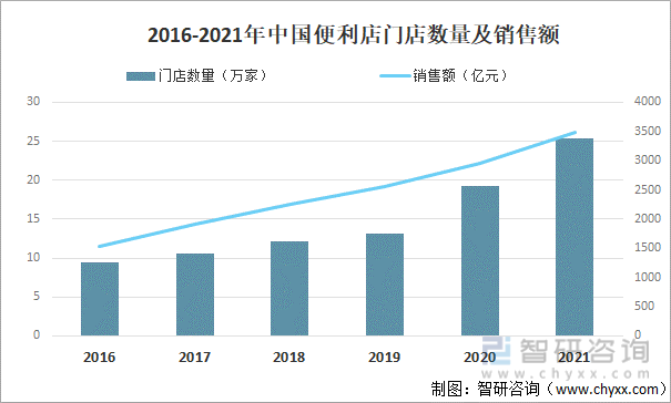 2016-2021年中国便利店门店数量及销售额