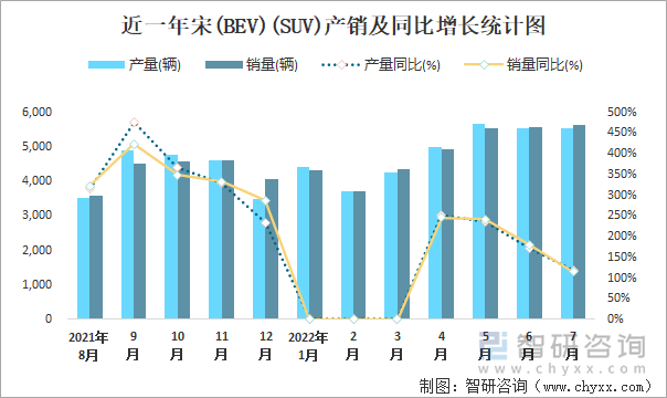 近一年宋(BEV)(SUV)產(chǎn)銷(xiāo)及同比增長(zhǎng)統(tǒng)計(jì)圖