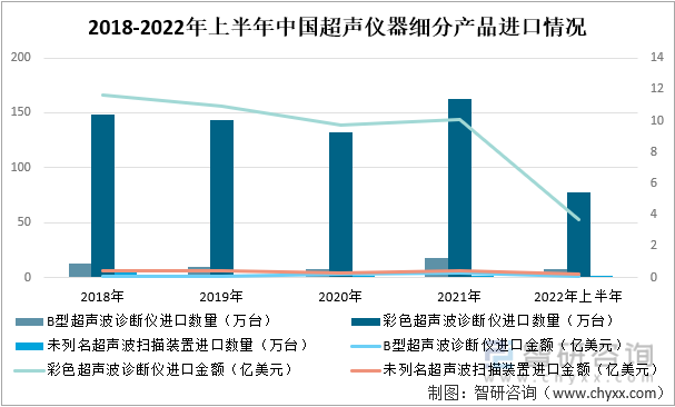 2018-2022年上半年中国超声仪器细分产品进口情况