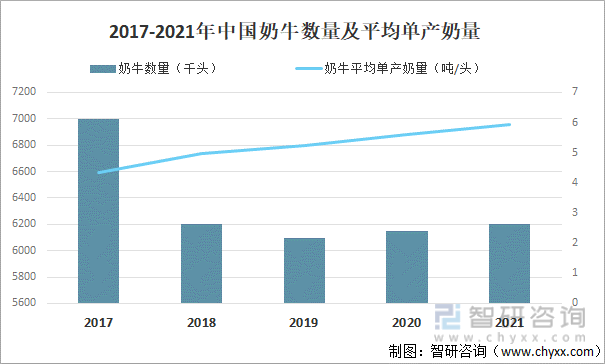 2017-2021年中国奶牛数量及平均单产奶量