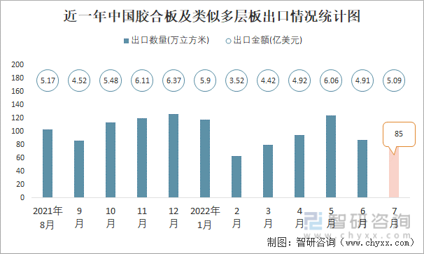 近一年中国胶合板及类似多层板进口情况统计图