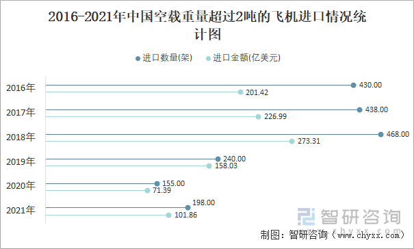 2016-2021年中国空载重量超过2吨的飞机进口情况统计图