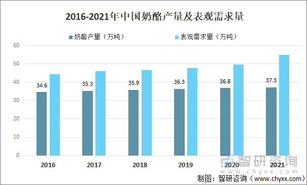 2016-2021年中国奶酪产量及表观需求量