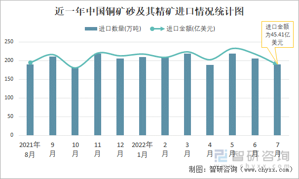 近一年中国铜矿砂及其精矿进口情况统计图