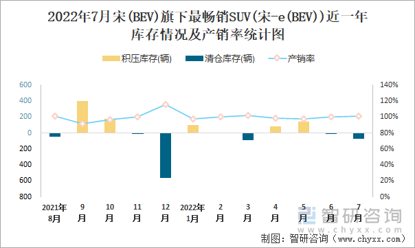 2022年7月宋(BEV)(SUV)旗下最暢銷(xiāo)SUV(宋-e(BEV))近一年庫(kù)存情況及產(chǎn)銷(xiāo)率統(tǒng)計(jì)圖