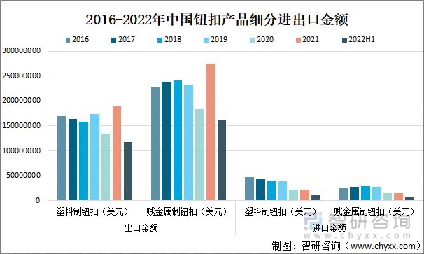 2016-2022年中国钮扣产品细分进出口金额