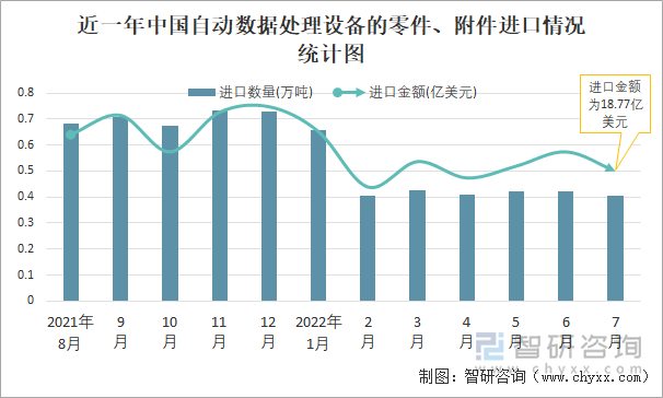 近一年中國(guó)自動(dòng)數(shù)據(jù)處理設(shè)備的零件、附件進(jìn)口情況統(tǒng)計(jì)圖