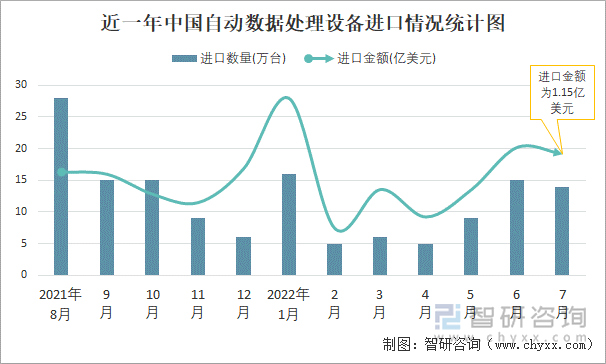 近一年中國自動數(shù)據(jù)處理設(shè)備進(jìn)口情況統(tǒng)計(jì)圖