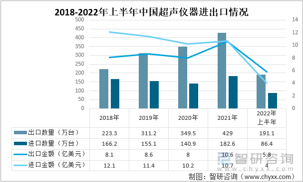 2018-2022年上半年中国超声仪器进出口情况