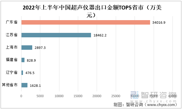2022年上半年中国超声仪器出口金额TOP5省市（万美元）