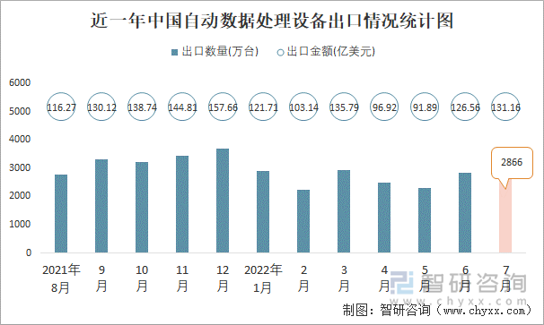 近一年中國自動數(shù)據(jù)處理設(shè)備出口情況統(tǒng)計(jì)圖