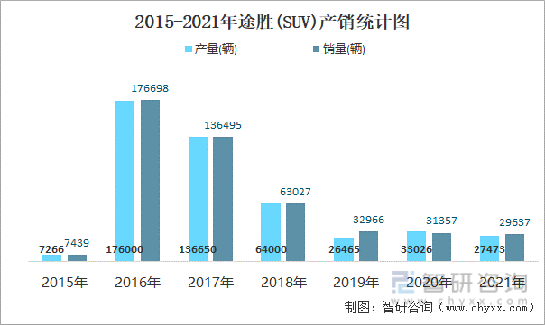 2015-2021年途胜(SUV)产销统计图