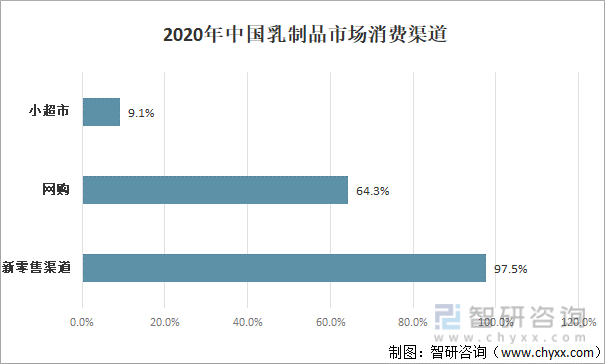 2020年中国乳制品市场消费聚道