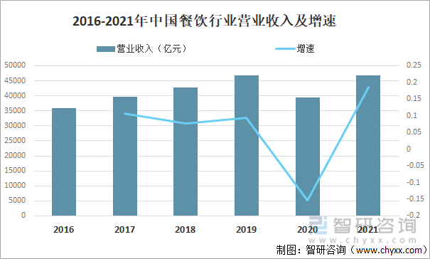 2016-2021年中国餐饮行业营业收入及增速