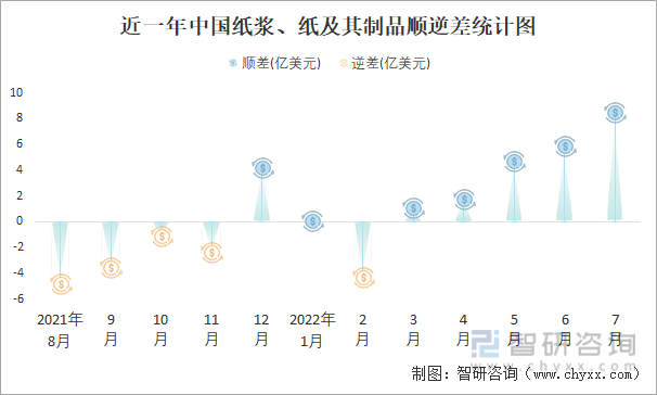 近一年中国纸浆、纸及其制品顺逆差统计图