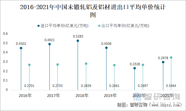 2016-2021年中国未锻轧铝及铝材进出口平均单价统计图