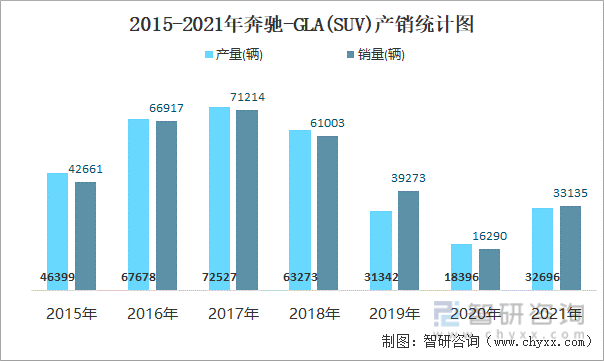 2015-2021年奔驰-GLA(SUV)产销统计图