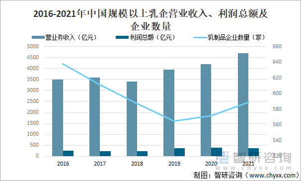 2016-2021年中国规模以上乳企营业收入、利润总额及企业数量
