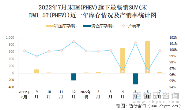 2022年7月宋DM(PHEV)(SUV)旗下最畅销SUV(宋DM1.5T(PHEV))近一年库存情况及产销率统计图