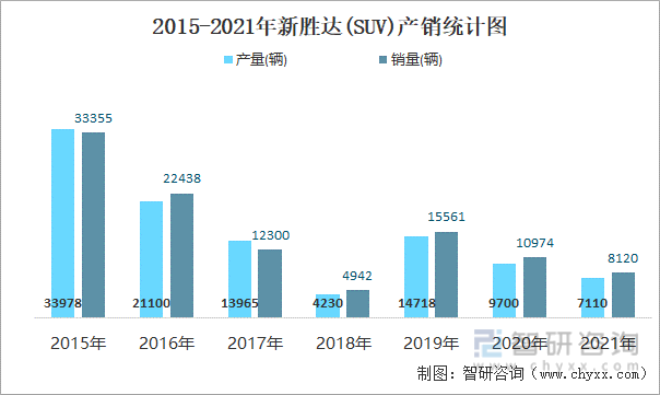 2015-2021年新胜达(SUV)产销统计图