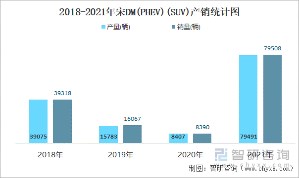 2018-2021年宋DM(PHEV)(SUV)产销统计图