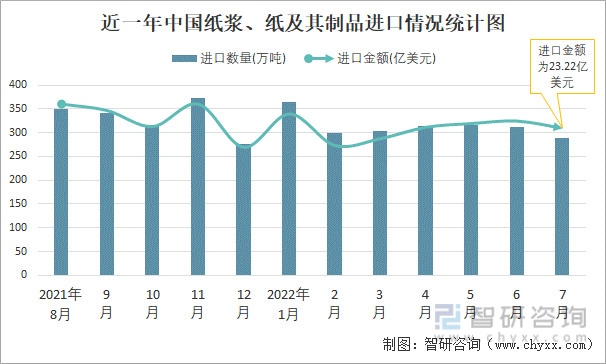 近一年中国纸浆、纸及其制品进口情况统计图