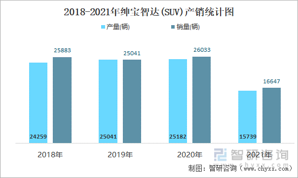 2018-2021年绅宝智达(SUV)产销统计图