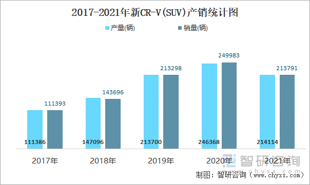 2017-2021年新CR-V(SUV)产销统计图